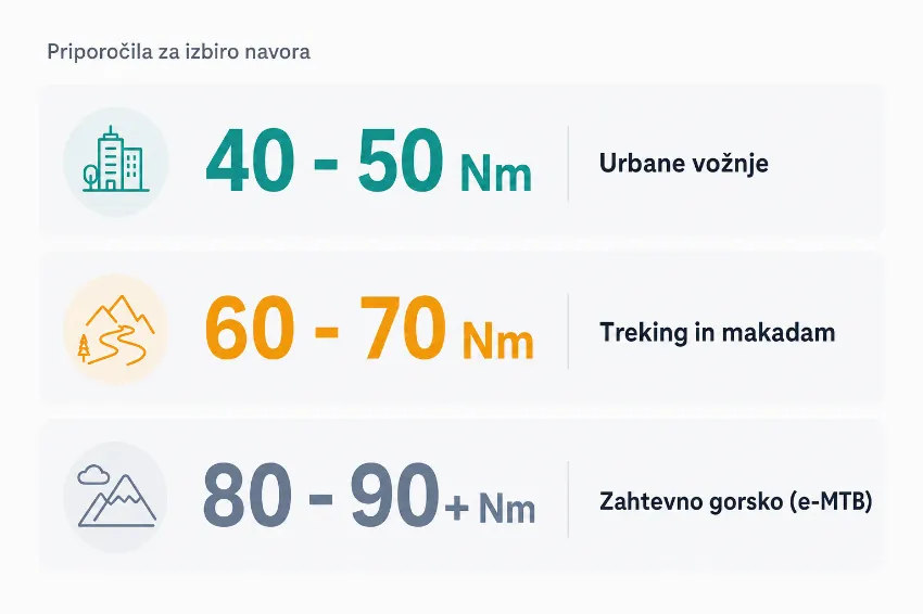 Infografika, ki prikazuje priporočen navor elektromotorja glede na vrsto kolesarjenja in teren.