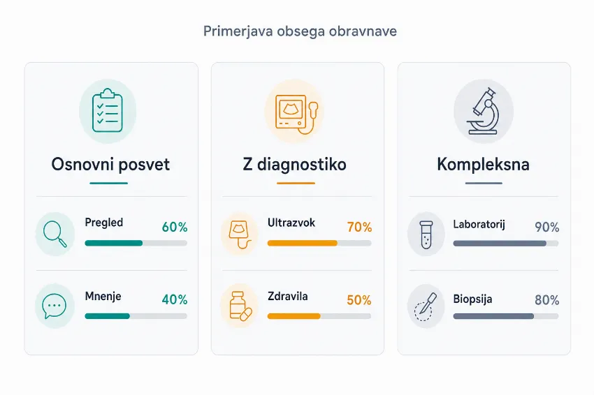 Infografika, ki primerja storitve vključene v osnovni posvet, obravnavo z diagnostiko in kompleksno zdravstveno obravnavo.