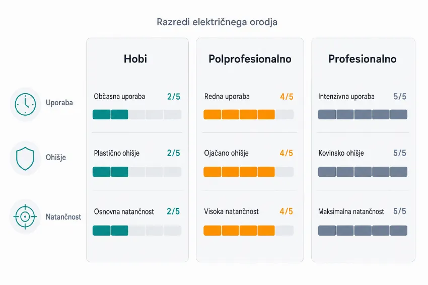 Infografika, ki primerja hobi, polprofesionalno in profesionalno orodje